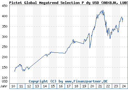 Chart: Pictet Global Megatrend Selection P dy USD (A0X8JW LU0386863137)