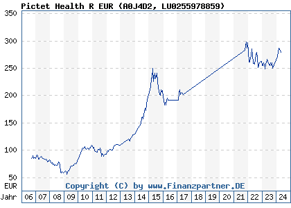 Chart: Pictet Health R EUR (A0J4D2 LU0255978859)