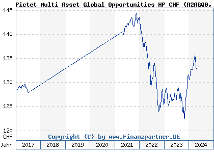 Chart: Pictet Multi Asset Global Opportunities HP CHF (A2AGQ0 LU1368233612)