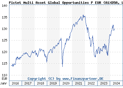 Chart: Pictet Multi Asset Global Opportunities P EUR (A1XD5A LU0941349192)