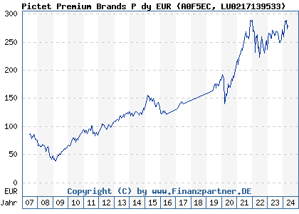 Chart: Pictet Premium Brands P dy EUR (A0F5EC LU0217139533)