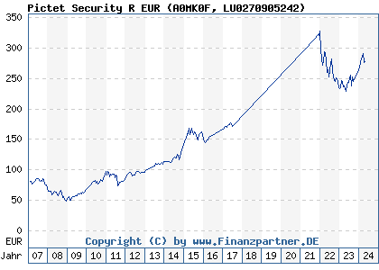 Chart: Pictet Security R EUR (A0MK0F LU0270905242)