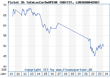 Chart: Pictet Short Term Emerging Local Currency Debt HP EUR (A0X73T LU0368004296)