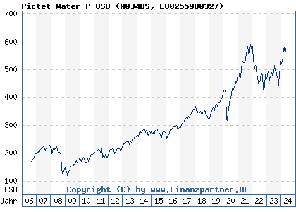 Chart: Pictet Water P USD (A0J4DS LU0255980327)