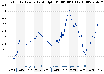 Chart: Pictet TR Diversified Alpha P EUR (A112FH LU1055714452)