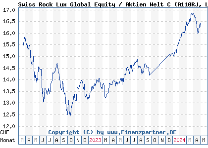 Chart: Swiss Rock Lux Global Equity / Aktien Welt C (A110RJ LU1048647835)