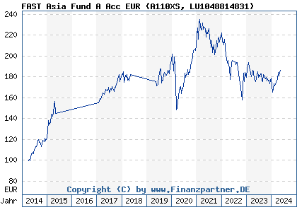 Chart: FAST Asia Fund A Acc EUR (A110XS LU1048814831)