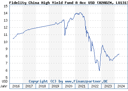 Chart: Fidelity China High Yield Fund A Acc USD (A2ADZM LU1313547462)