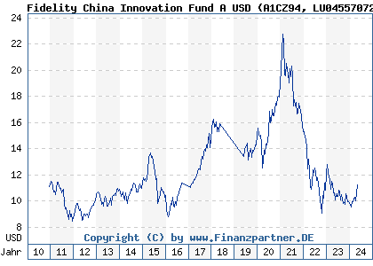 Chart: Fidelity China Innovation Fund A USD (A1CZ94 LU0455707207)