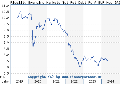 Chart: Fidelity Emerging Markets Tot Ret Debt Fd A EUR Hdg (A2JNMN LU1828124989)