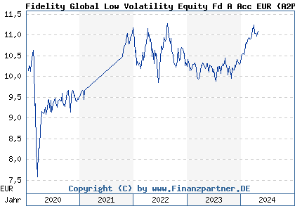 Chart: Fidelity Global Low Volatility Equity Fd A Acc EUR (A2PX04 LU2099030756)