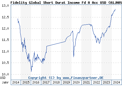 Chart: Fidelity Global Short Durat Income Fd A Acc USD (A1JWAV LU0390710027)