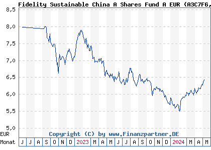 Chart: Fidelity Sustainable China A Shares Fund A EUR (A3C7F6 LU2385790238)