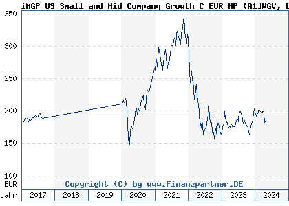 Chart: iMGP US Small and Mid Company Growth C EUR HP (A1JWGV LU0747343910)