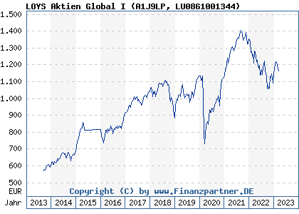 Chart: LOYS Aktien Global I (A1J9LP LU0861001344)