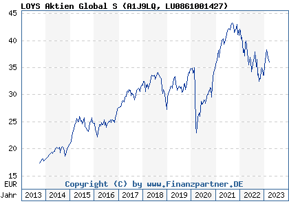 Chart: LOYS Aktien Global S (A1J9LQ LU0861001427)