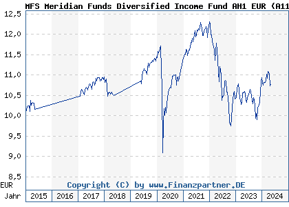 Chart: MFS Meridian Funds Diversified Income Fund AH1 EUR (A1190U LU1099986645)