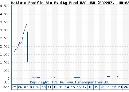 Chart: Natixis Pacific Rim Equity Fund R/A USD (592287 LU0103015565)