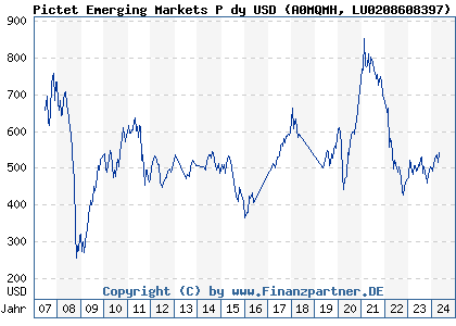 Chart: Pictet Emerging Markets P dy USD (A0MQMH LU0208608397)
