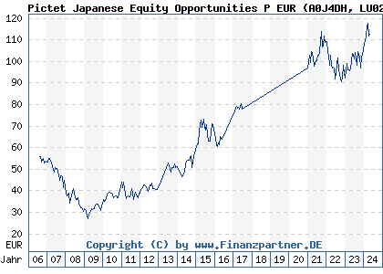 Chart: Pictet Japanese Equity Opportunities P EUR (A0J4DH LU0255979402)