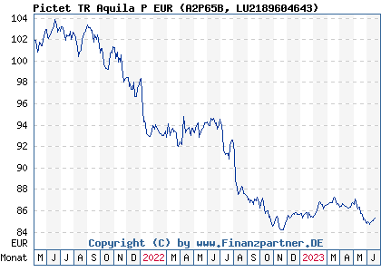 Chart: Pictet TR Aquila P EUR (A2P65B LU2189604643)