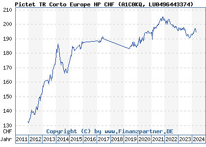 Chart: Pictet TR Corto Europe HP CHF (A1C0KQ LU0496443374)