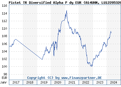 Chart: Pictet TR Diversified Alpha P dy EUR (A14UHN LU1229532624)