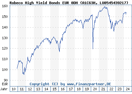 Chart: Robeco High Yield Bonds EUR 0DH (A1C63H LU0545439217)