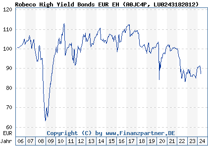 Chart: Robeco High Yield Bonds EUR EH (A0JC4P LU0243182812)