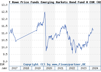 Chart: T Rowe Price Funds Emerging Markets Bond Fund A EUR (A2ANJB LU1438968627)