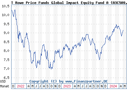 Chart: T Rowe Price Funds Global Impact Equity Fund A (A3C5A9 LU2377457879)
