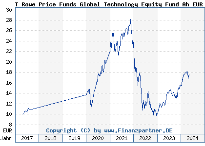 Chart: T Rowe Price Funds Global Technology Equity Fund Ah EUR (A2DSDU LU1602119973)