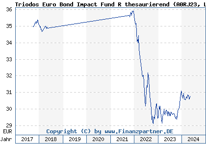 Chart: Triodos Euro Bond Impact Fund R thesaurierend (A0RJ23 LU0278272504)