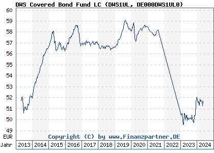 Chart: DWS Covered Bond Fund LC (DWS1UL DE000DWS1UL0)