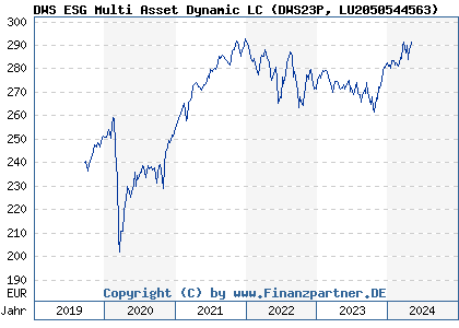 Chart: DWS ESG Multi Asset Dynamic LC (DWS23P LU2050544563)