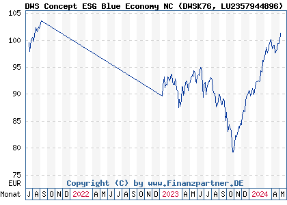 Chart: DWS Concept ESG Blue Economy NC (DWSK76 LU2357944896)
