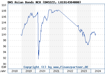 Chart: DWS Asian Bonds NCH (DWS2Z2 LU1914384000)
