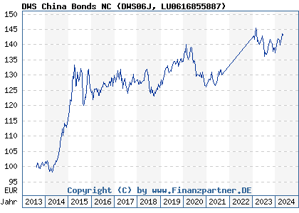 Chart: DWS China Bonds NC (DWS06J LU0616855887)
