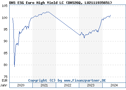 Chart: DWS ESG Euro High Yield LC (DWS26Q LU2111935651)