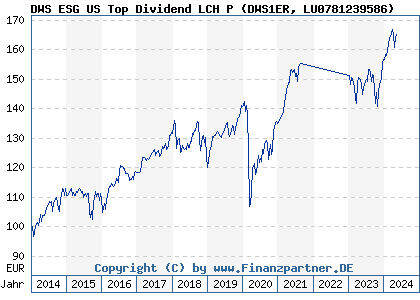 Chart: DWS ESG US Top Dividend LCH P (DWS1ER LU0781239586)