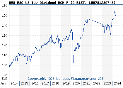 Chart: DWS ESG US Top Dividend NCH P (DWS1ET LU0781239743)