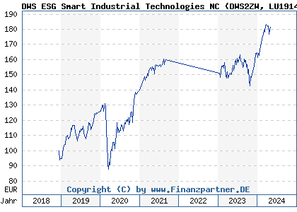 Chart: DWS ESG Smart Industrial Technologies NC (DWS2ZW LU1914383705)