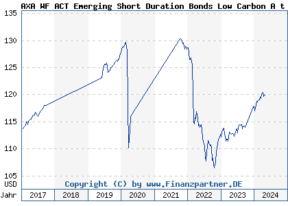 Chart: AXA WF ACT Emerging Short Duration Bonds Low Carbon A t USD (A1J05Q LU0800597873)