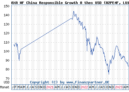 Chart: AXA WF Framlington All China Evolving Trends A thes USD (A2PE4F LU1955178436)