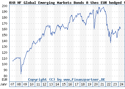 Chart: AXA WF Global Emerging Markets Bonds A thes EUR hedged (A0JL09 LU0251658026)