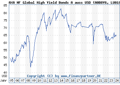 Chart: AXA WF Global High Yield Bonds A auss USD (A0B8Y6 LU0184630837)