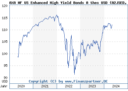 Chart: AXA WF US Enhanced High Yield Bonds A thes USD (A2JSED LU1881734203)