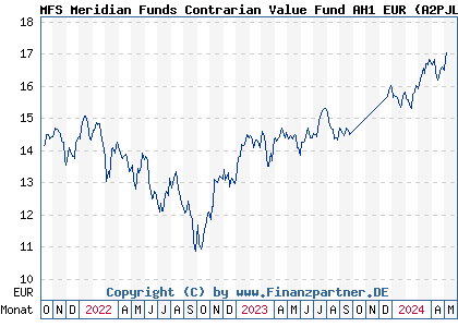 Chart: MFS Meridian Funds Contrarian Value Fund AH1 EUR (A2PJLM LU1985811865)