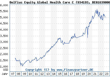 Chart: Belfius Equity Global Health Care C (934193 BE0163900674)