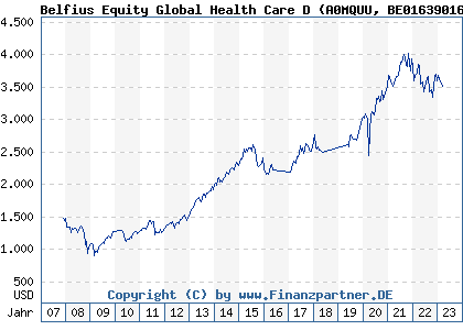 Chart: Belfius Equity Global Health Care D (A0MQUU BE0163901680)